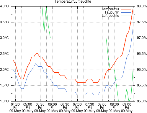 Temperatur und Luftfeuchte