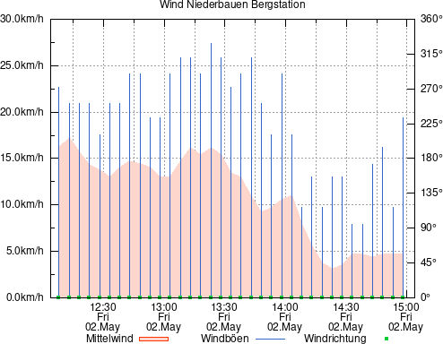 Wind Grafik