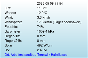 Temperaturen und Wetter am Hallwilersee